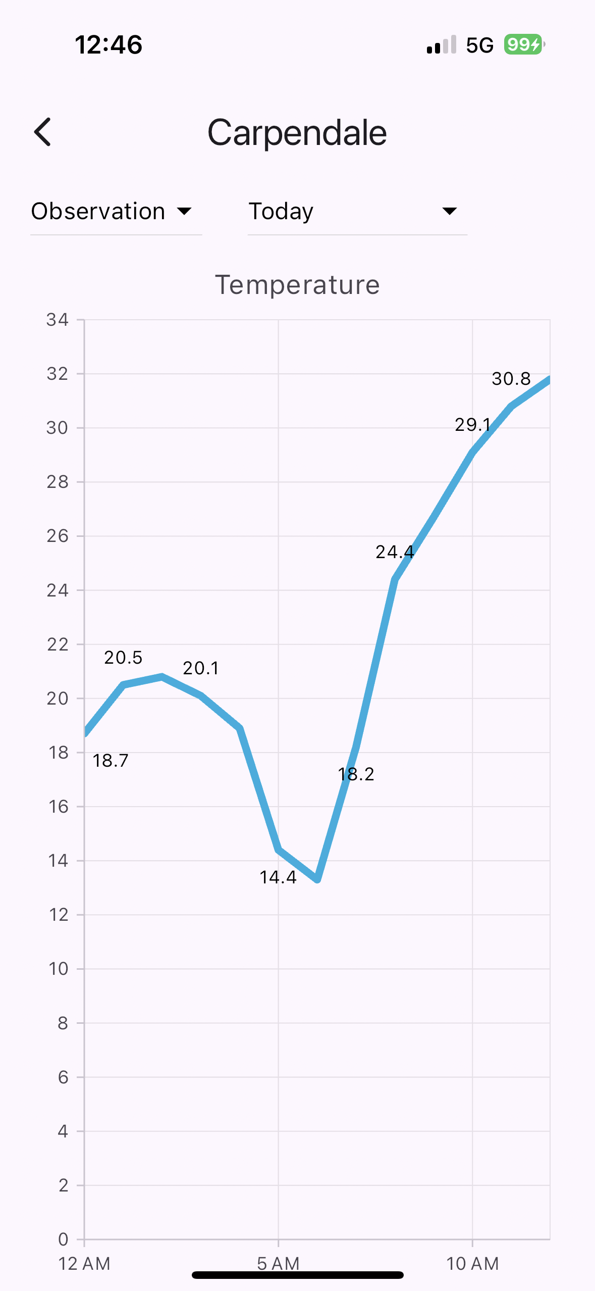 Temperature Chart