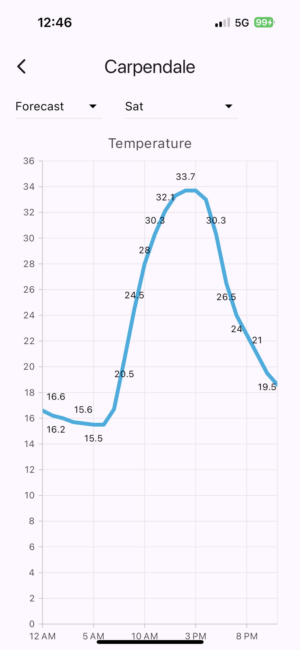 Temperature Chart